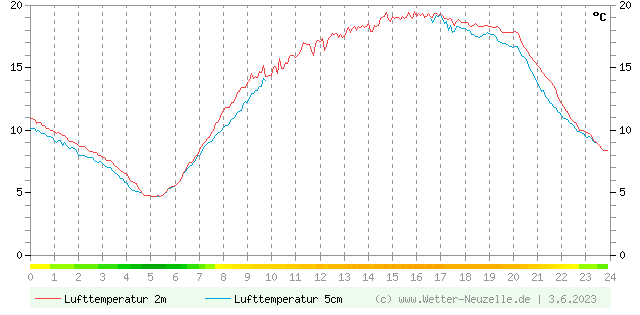 (Diagramm) Lufttemperatur 2m/5cm vom 3.6.2023