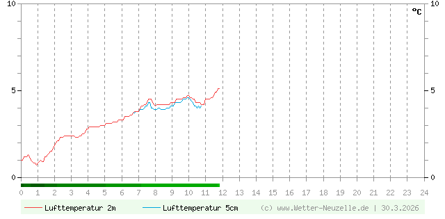 (Diagramm) Lufttemperatur 2m/5cm vom 30.3.2026