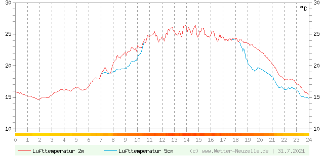 (Diagramm) Lufttemperatur 2m/5cm vom 31.7.2021