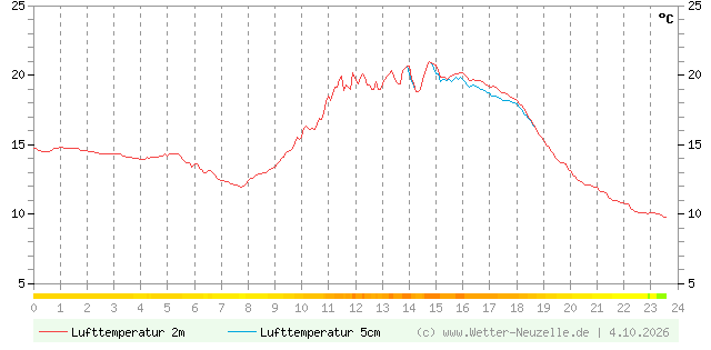(Diagramm) Lufttemperatur 2m/5cm vom 4.10.2026