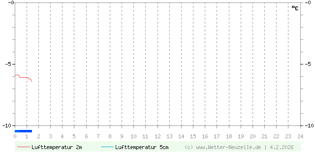 (Diagramm) Lufttemperatur 2m/5cm vom 4.2.2026