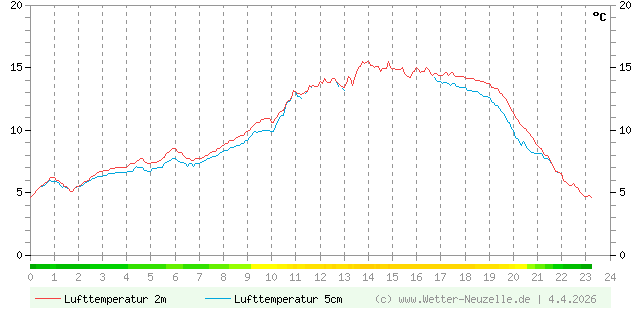 (Diagramm) Lufttemperatur 2m/5cm vom 4.4.2026