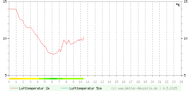 (Diagramm) Lufttemperatur 2m/5cm vom 4.5.2025