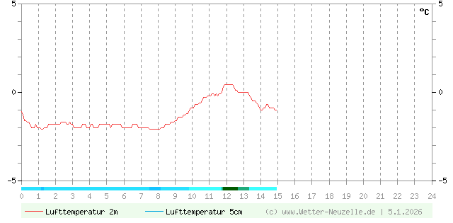 (Diagramm) Lufttemperatur 2m/5cm vom 5.1.2026