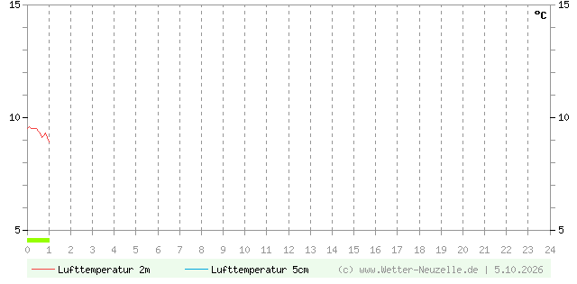(Diagramm) Lufttemperatur 2m/5cm vom 5.10.2026
