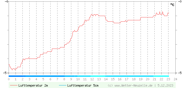 (Diagramm) Lufttemperatur 2m/5cm vom 5.12.2023