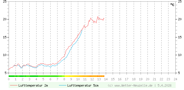 (Diagramm) Lufttemperatur 2m/5cm vom 5.4.2026