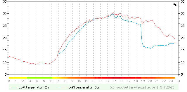 (Diagramm) Lufttemperatur 2m/5cm vom 5.7.2025
