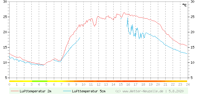 (Diagramm) Lufttemperatur 2m/5cm vom 5.8.2020