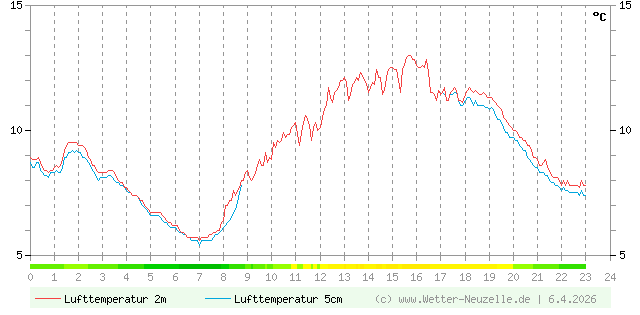 (Diagramm) Lufttemperatur 2m/5cm vom 6.4.2026