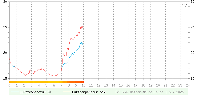 (Diagramm) Lufttemperatur 2m/5cm vom 6.7.2025