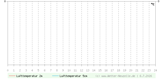 (Diagramm) Lufttemperatur 2m/5cm vom 6.7.2026