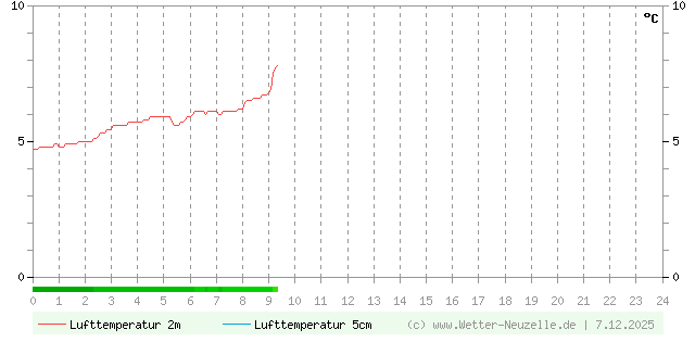 (Diagramm) Lufttemperatur 2m/5cm vom 7.12.2025