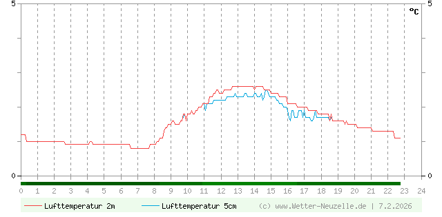 (Diagramm) Lufttemperatur 2m/5cm vom 7.2.2026