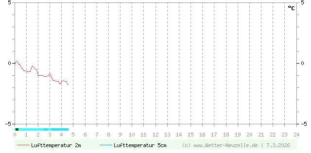 (Diagramm) Lufttemperatur 2m/5cm vom 7.3.2026