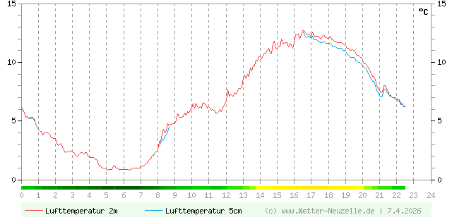 (Diagramm) Lufttemperatur 2m/5cm vom 7.4.2026