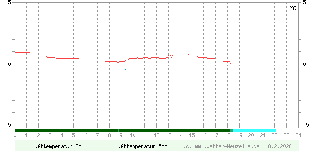 (Diagramm) Lufttemperatur 2m/5cm vom 8.2.2026