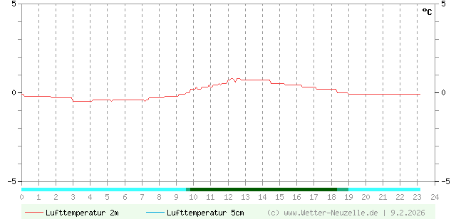 (Diagramm) Lufttemperatur 2m/5cm vom 9.2.2026