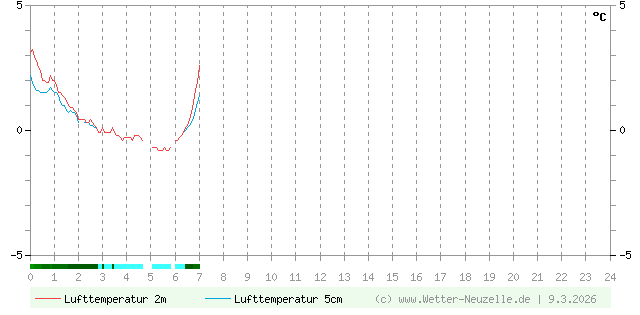(Diagramm) Lufttemperatur 2m/5cm vom 9.3.2026