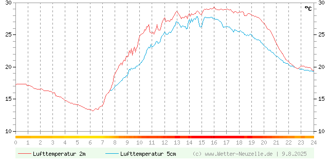 (Diagramm) Lufttemperatur 2m/5cm vom 9.8.2025