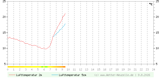 (Diagramm) Lufttemperatur 2m/5cm vom 9.8.2026