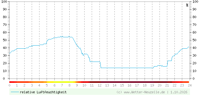 (Diagramm) Luftfeuchtigkeit vom 1.10.2026