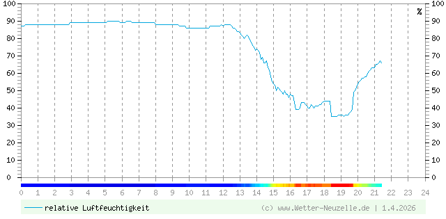 (Diagramm) Luftfeuchtigkeit vom 1.4.2026