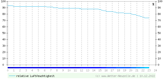 (Diagramm) Luftfeuchtigkeit vom 10.12.2022