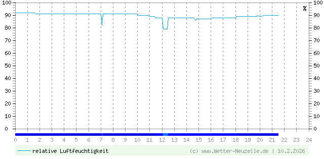 (Diagramm) Luftfeuchtigkeit vom 10.2.2026