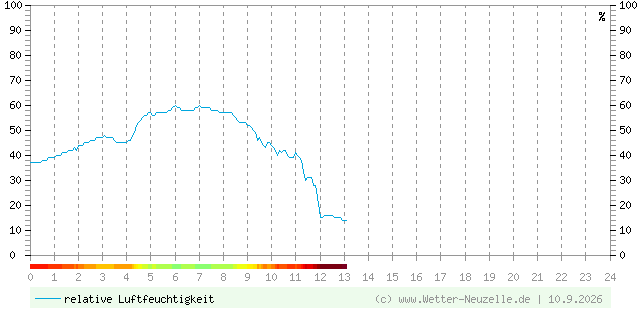 (Diagramm) Luftfeuchtigkeit vom 10.9.2026