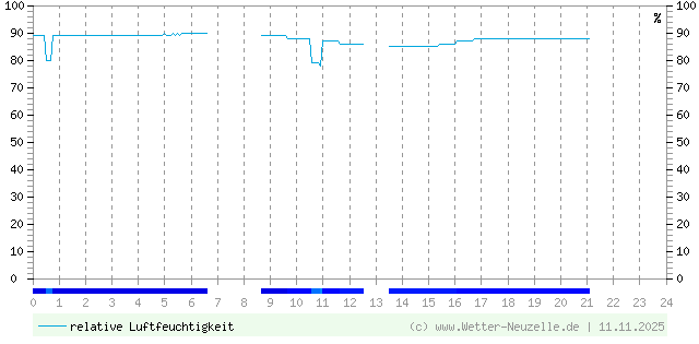 (Diagramm) Luftfeuchtigkeit vom 11.11.2025