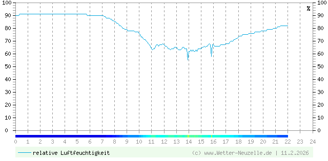 (Diagramm) Luftfeuchtigkeit vom 11.2.2026