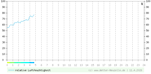(Diagramm) Luftfeuchtigkeit vom 11.4.2026
