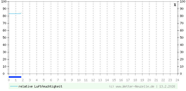 (Diagramm) Luftfeuchtigkeit vom 13.2.2026