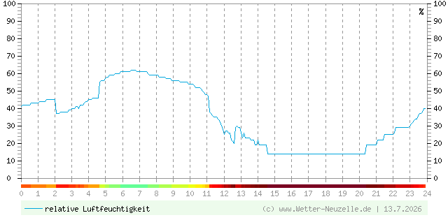 (Diagramm) Luftfeuchtigkeit vom 13.7.2026