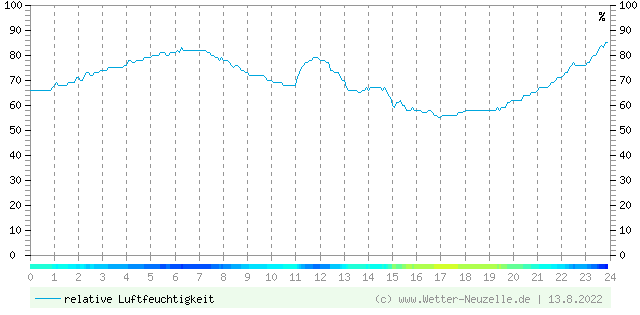 (Diagramm) Luftfeuchtigkeit vom 13.8.2022