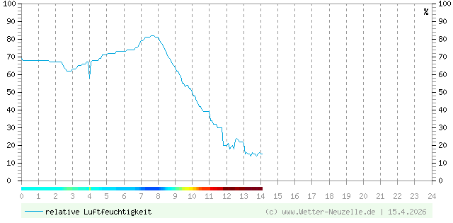 (Diagramm) Luftfeuchtigkeit vom 15.4.2026