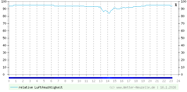 (Diagramm) Luftfeuchtigkeit vom 16.1.2026