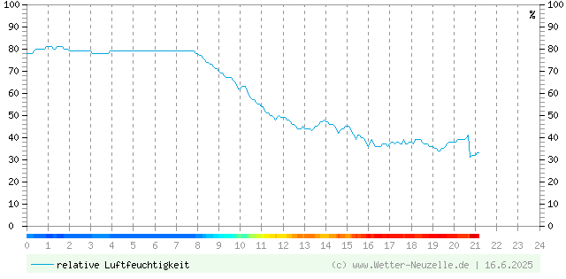 (Diagramm) Luftfeuchtigkeit vom 16.6.2025
