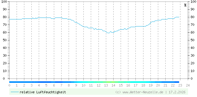 (Diagramm) Luftfeuchtigkeit vom 17.2.2026