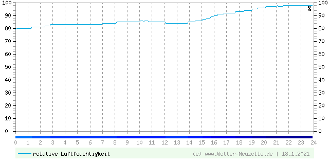 (Diagramm) Luftfeuchtigkeit vom 18.1.2021