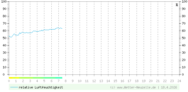 (Diagramm) Luftfeuchtigkeit vom 18.4.2026