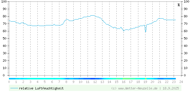 (Diagramm) Luftfeuchtigkeit vom 18.9.2025