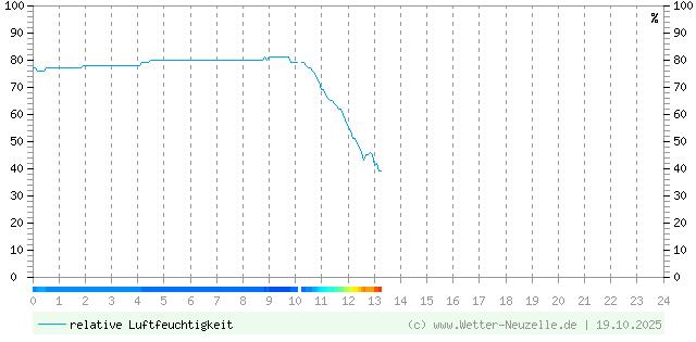 (Diagramm) Luftfeuchtigkeit vom 19.10.2025