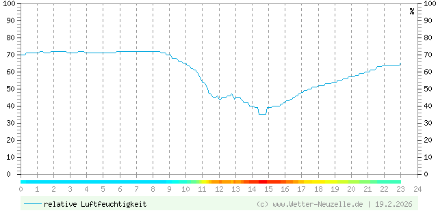 (Diagramm) Luftfeuchtigkeit vom 19.2.2026