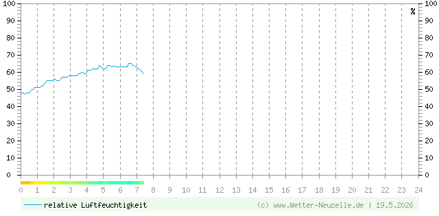 (Diagramm) Luftfeuchtigkeit vom 19.5.2026