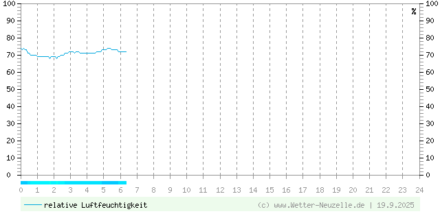 (Diagramm) Luftfeuchtigkeit vom 19.9.2025