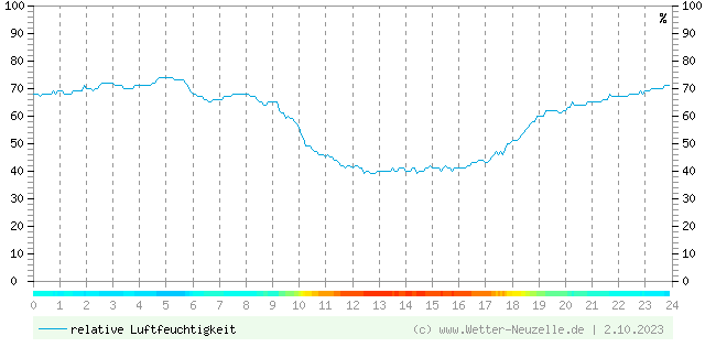 (Diagramm) Luftfeuchtigkeit vom 2.10.2023