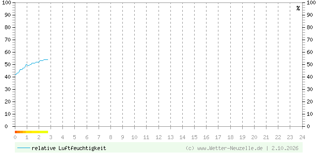 (Diagramm) Luftfeuchtigkeit vom 2.10.2026
