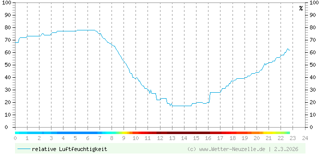 (Diagramm) Luftfeuchtigkeit vom 2.3.2026